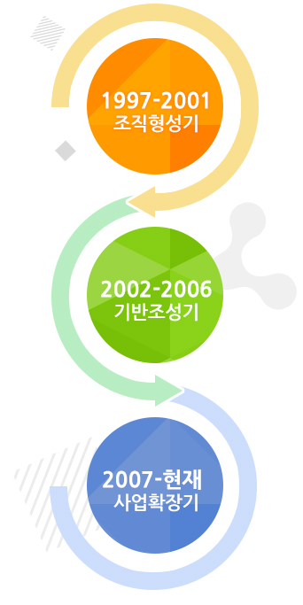 1997-2001 조직형성기 -2002-2006 기반조성기 - 2007-2012 사업확장기